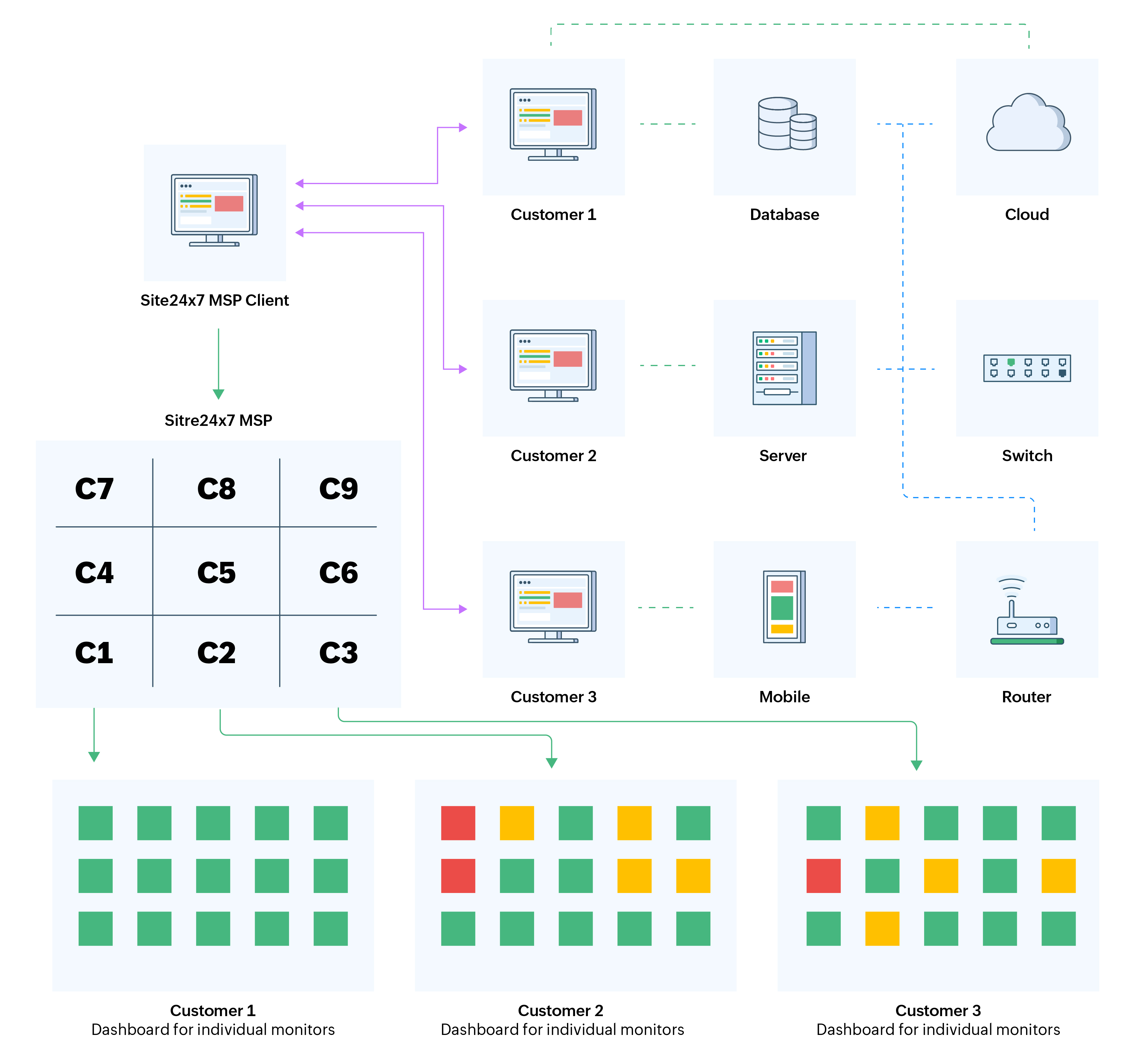 MSP architecture