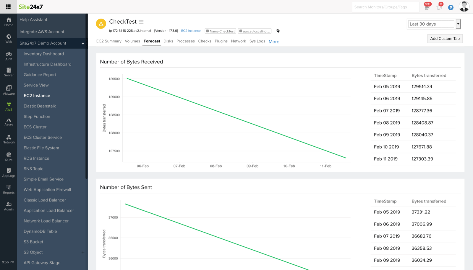 View the AWS performance metrics and enable AWS forecasting