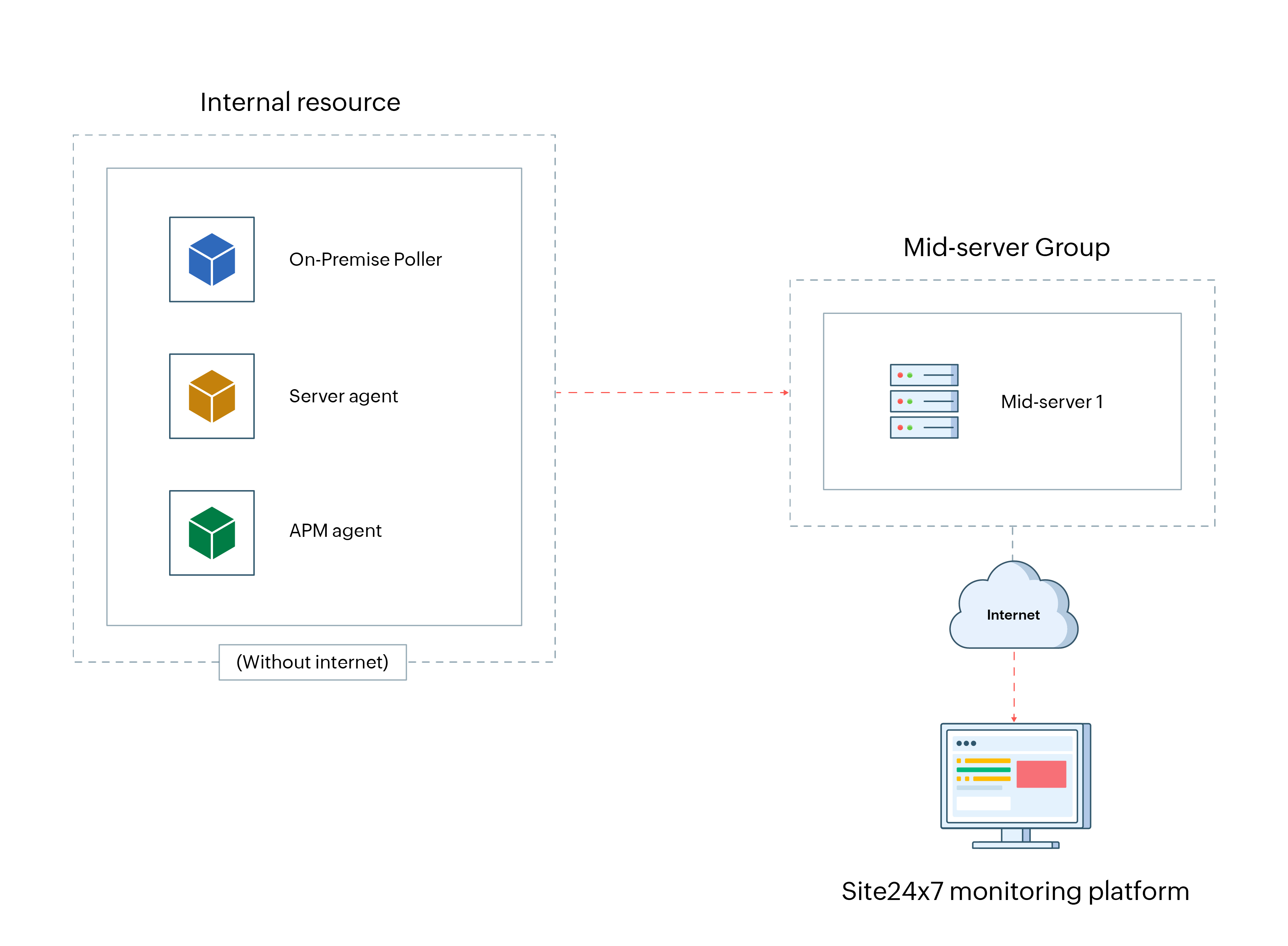 Mid-server Architecture Mid-server Architecture
