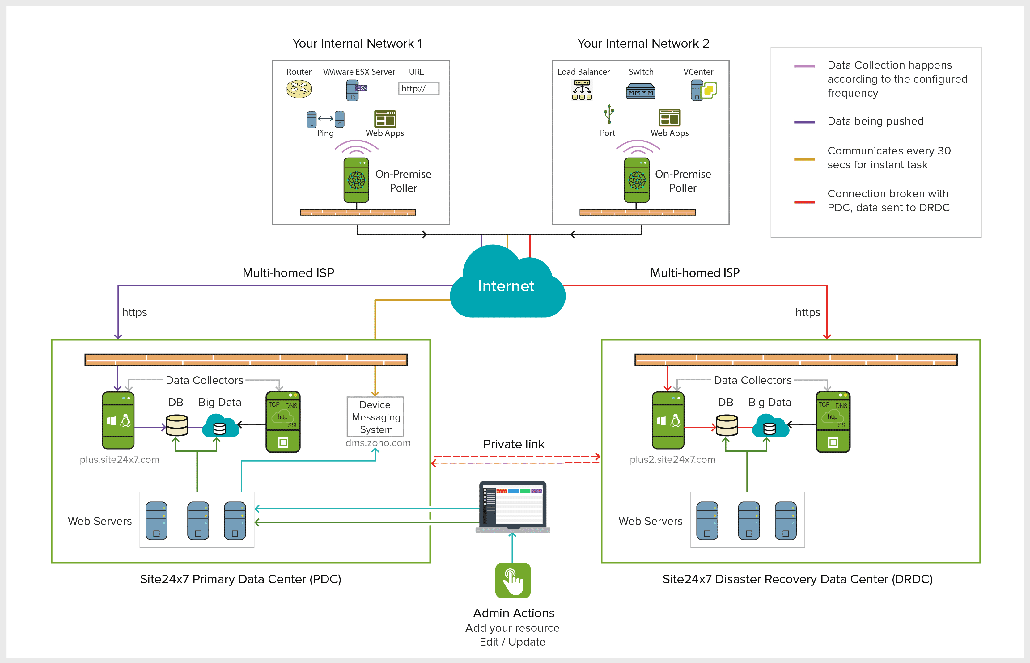 On-Premise Poller Architecture
