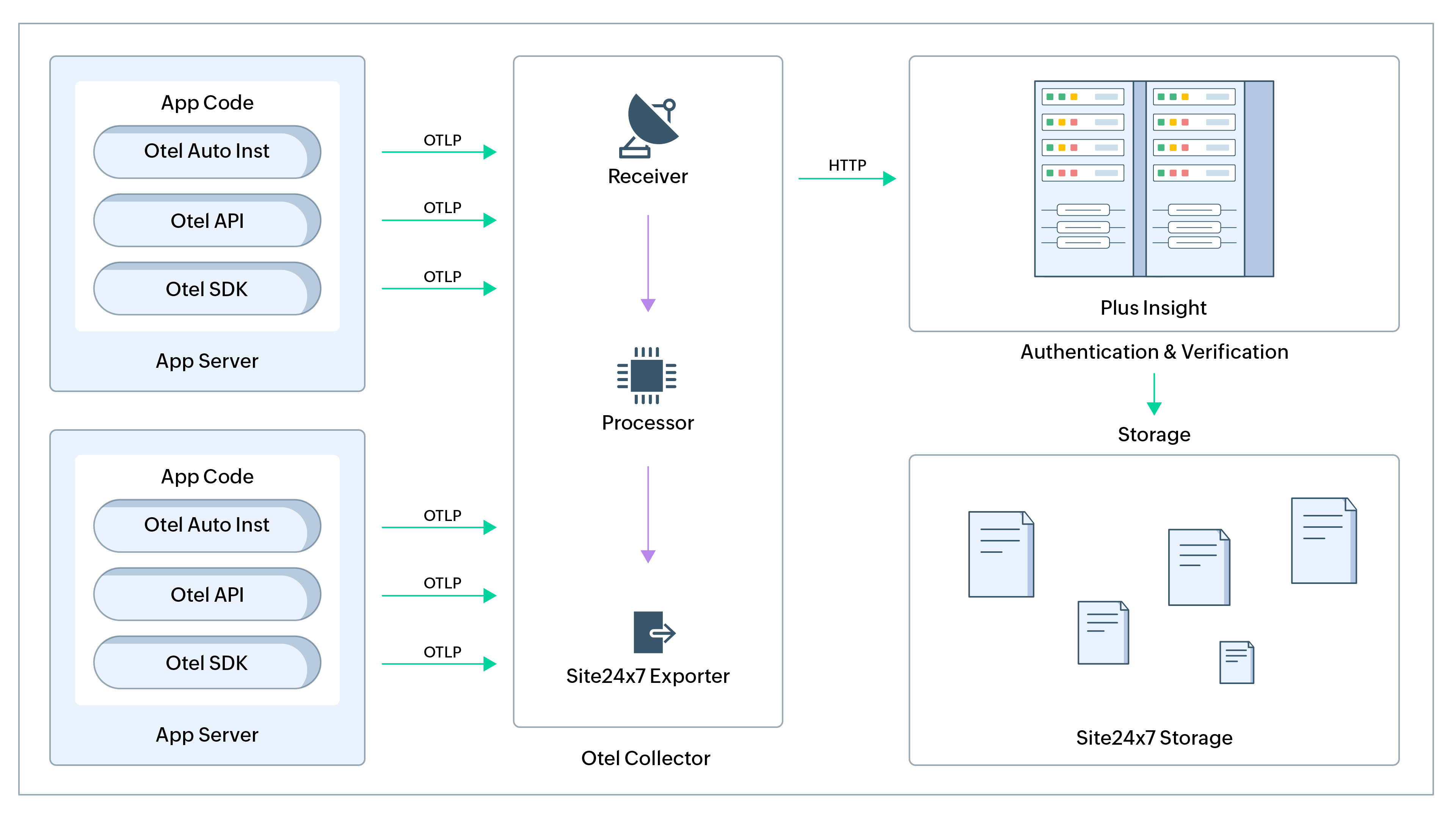 How Opentelemetry works