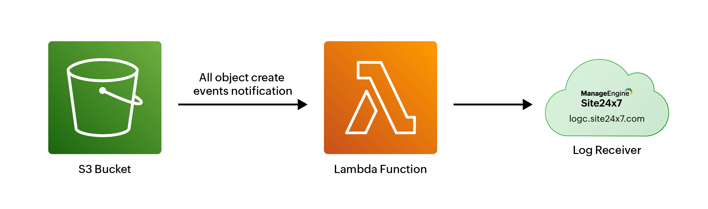 S3 bucket lambda function 