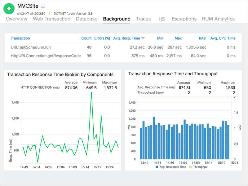 Track background transaction using .Net monitoring .Net Performance monitoring
