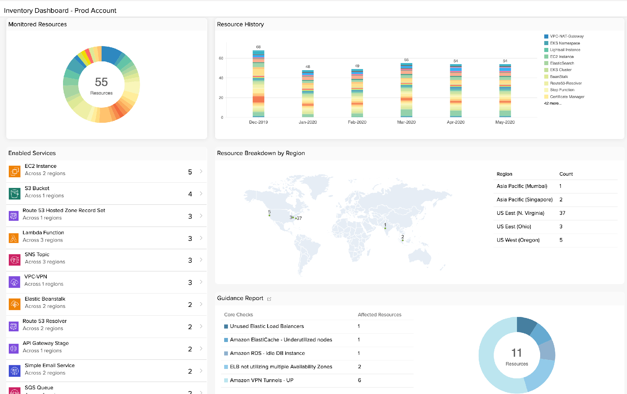 EC2 dynamics report AWS Infrastructure monitoring - Site24x7