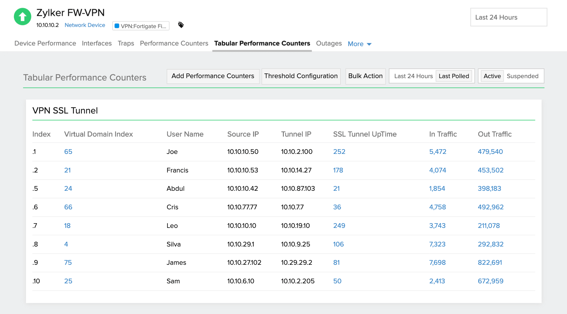 Complete FortiGate VPN monitoring