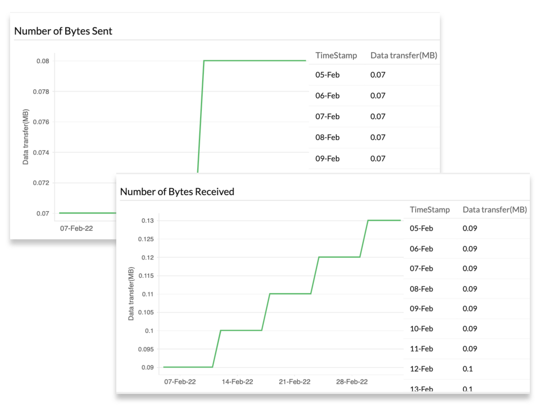 AWS metric forecasts AWS monitoring services - Site24x7
