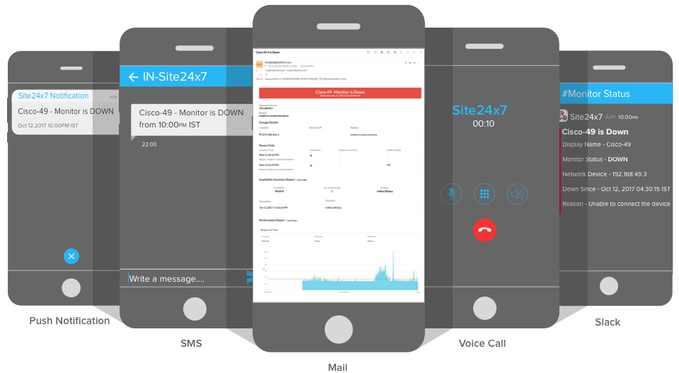 Receive instant downtime alerts via calls, SMS, emails, and more alerts