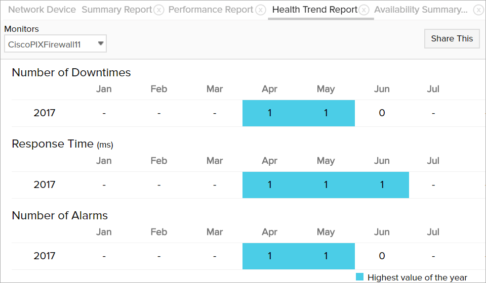 Network performance reports for quicker analysis health-trend