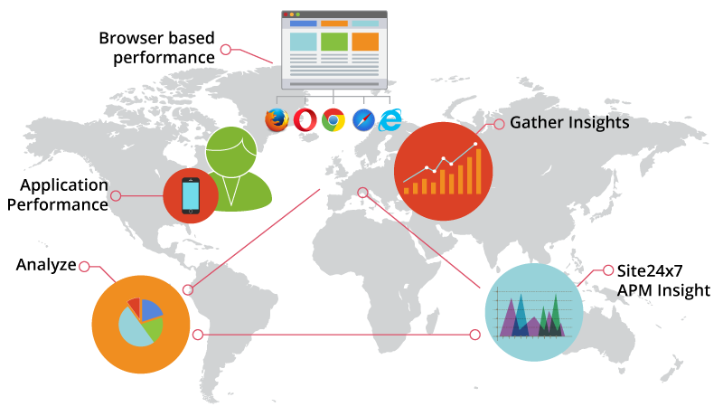 Working of RUM Real user monitoring (RUM) vs. synthetic monitoring