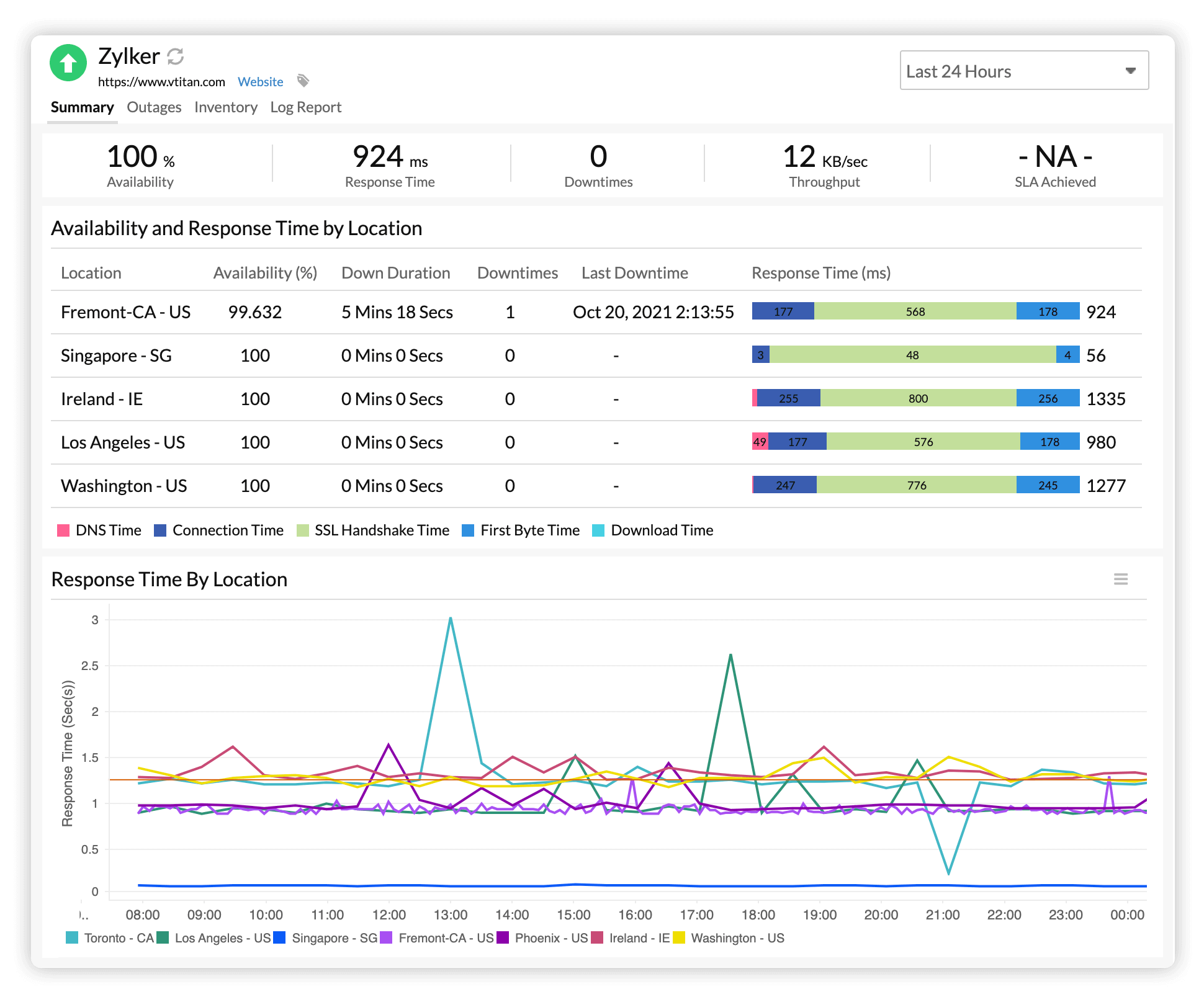 Monitor website uptime Website uptime monitoring