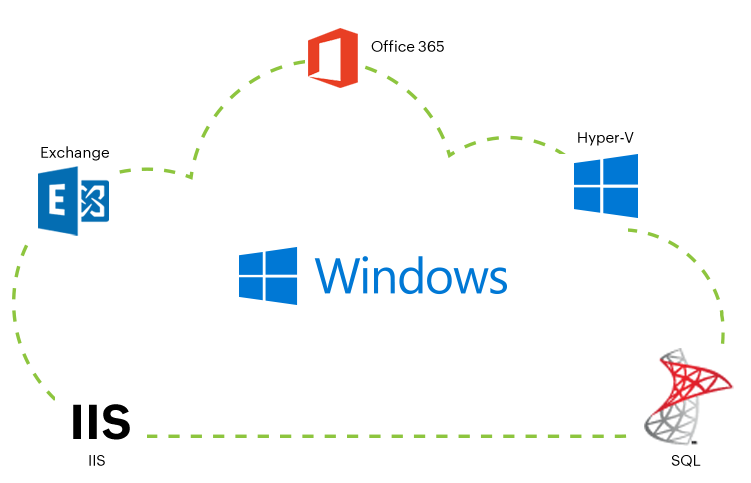 Windows Monitoring