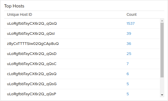 Identify top hosts in your Zoom account Identify top hosts